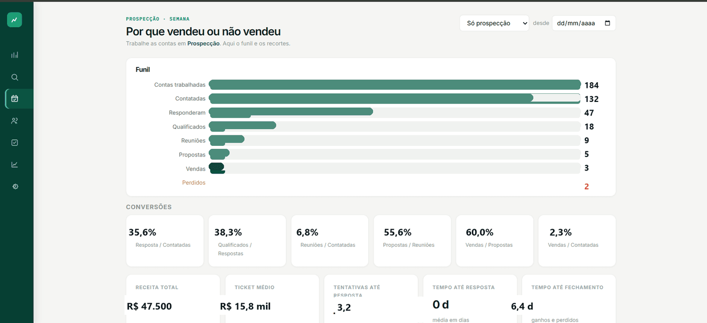 Painel de funil de conversão do CRM, com taxas de resposta, qualificação e fechamento